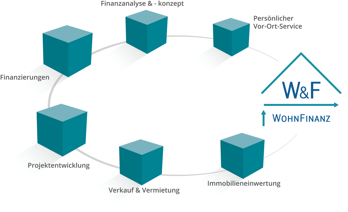 W&F Wohnfinanz GmbH Leistungen Immobilieneinwertung Verkauf Vermietung Projekte